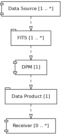 digraph G {
    # Config
    background = transparent;
    node [shape=component,fontname=helvetica,margin="0.22,0.09",fontsize=11];
    graph [fontname = "helvetica",nodesep=0.45,bgcolor=transparent];
    edge [fontname = "helvetica", fontsize=10, style=dashed, arrowhead=onormal];

    # States
    DataSource [label="Data Source [1 .. \*]"];
    FITS [shape=tab, label="FITS [1 .. \*]"];
    DPM [label="DPM [1]"];
    DataProduct [shape=tab,label="Data Product [1]"];
    Receiver [label="Receiver [0 .. \*]"];

    DataSource -> FITS;# [label="0 .. \* files"];
    FITS -> DPM;
    DPM -> DataProduct;
    DataProduct -> Receiver;
}