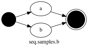 strict digraph "" {
	graph [bb="0,0,206,112",
		label="seq.samples.b",
		lheight=0.19,
		lp="103,11",
		lwidth=1.64,
		rankdir=LR
	];
	node [label="\N"];
	start_Tut_02_xA3NN4J	[color=black,
		height=0.5,
		label="",
		pos="18,67",
		shape=circle,
		style=filled,
		width=0.5];
	one_X6ZBW	[height=0.5,
		label=a,
		pos="99,94",
		width=0.75];
	start_Tut_02_xA3NN4J -> one_X6ZBW	[pos="e,74.761,86.058 35.369,72.594 44,75.544 54.905,79.271 65.188,82.786"];
	two_D1pWx	[height=0.5,
		label=b,
		pos="99,40",
		width=0.75];
	start_Tut_02_xA3NN4J -> two_D1pWx	[pos="e,74.761,47.942 35.369,61.406 44,58.456 54.905,54.729 65.188,51.214"];
	end_Tut_02_xA3NN4J	[color=black,
		height=0.61111,
		label="",
		pos="184,67",
		shape=doublecircle,
		style=filled,
		width=0.61111];
	one_X6ZBW -> end_Tut_02_xA3NN4J	[pos="e,162.76,73.584 123.56,86.335 132.74,83.35 143.37,79.893 153.07,76.735"];
	two_D1pWx -> end_Tut_02_xA3NN4J	[pos="e,162.76,60.416 123.56,47.665 132.74,50.65 143.37,54.107 153.07,57.265"];
}