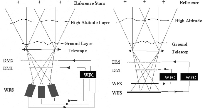 The star-oriented and
layer-oriented concepts.