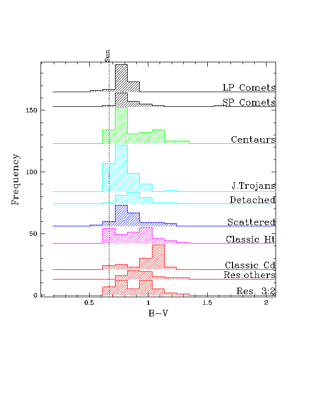 Histograms