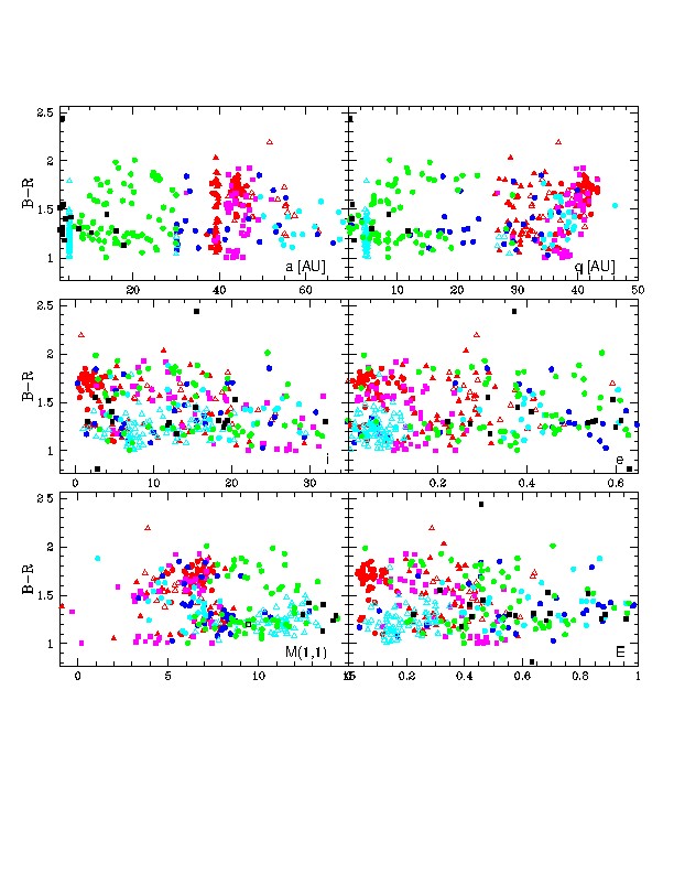 Colour/Orbit Plots