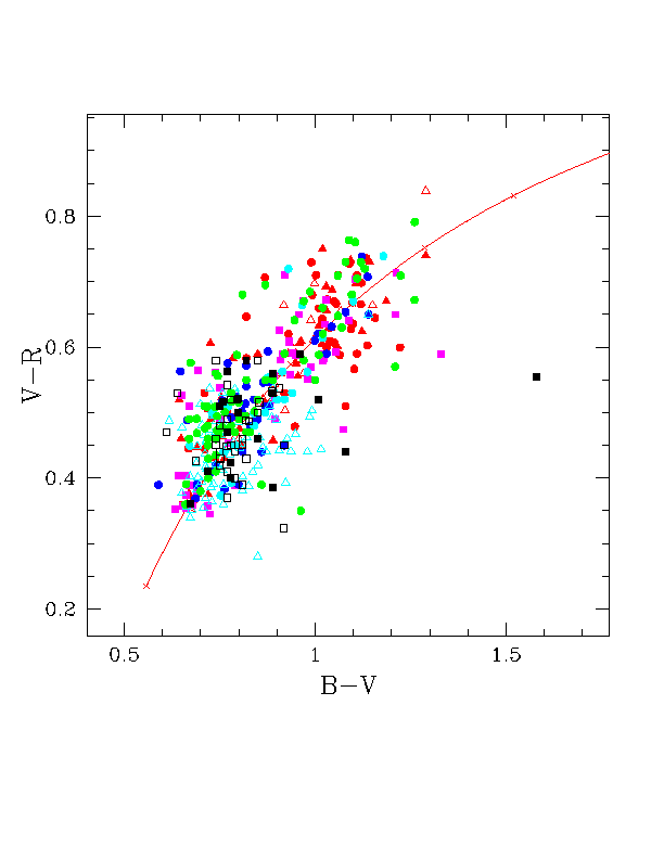 Colour-Colour Plots