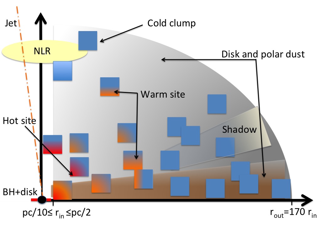 Schematic view of the 2-phase AGN
tours