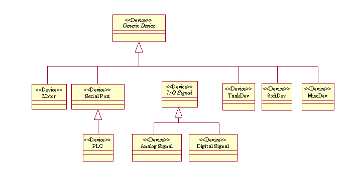 lsf Device Hierarchy