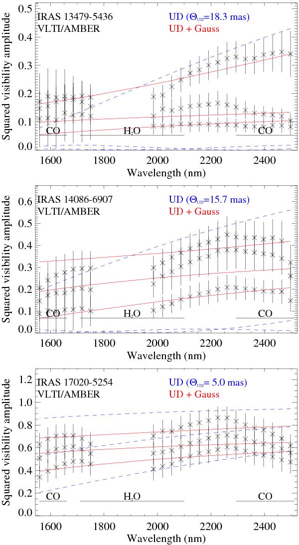 Near-infrared spectro-interferometry of three OH/IR stars with the VLTI/AMBER instrument