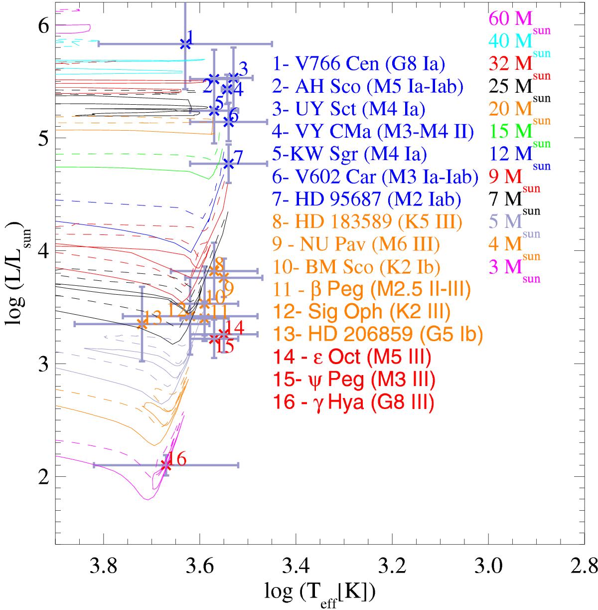 VLTI/AMBER spectro-interferometry of late-type supergiants