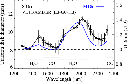 J, H, K spectro-interferometry of the Mira variable S Orionis