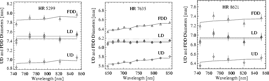 Direct multi-wavelength limb-darkening measurements of three late-type giants