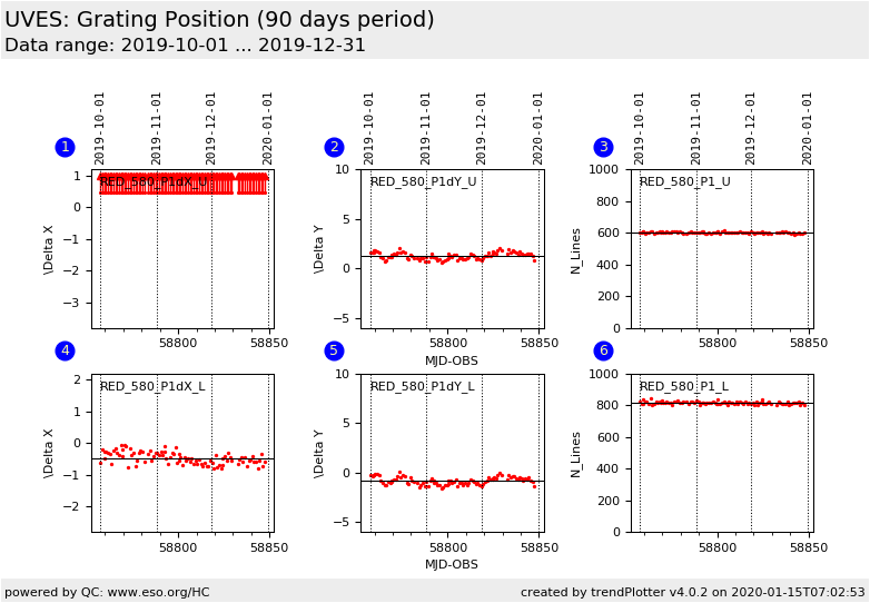 UVES Trending System HISTORY Report MOS FMTCHK GratPos PhysM 580 P1 DHC
