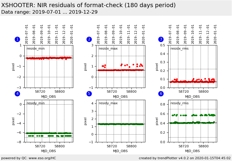 Xshooter trending system history report fmt nir resid