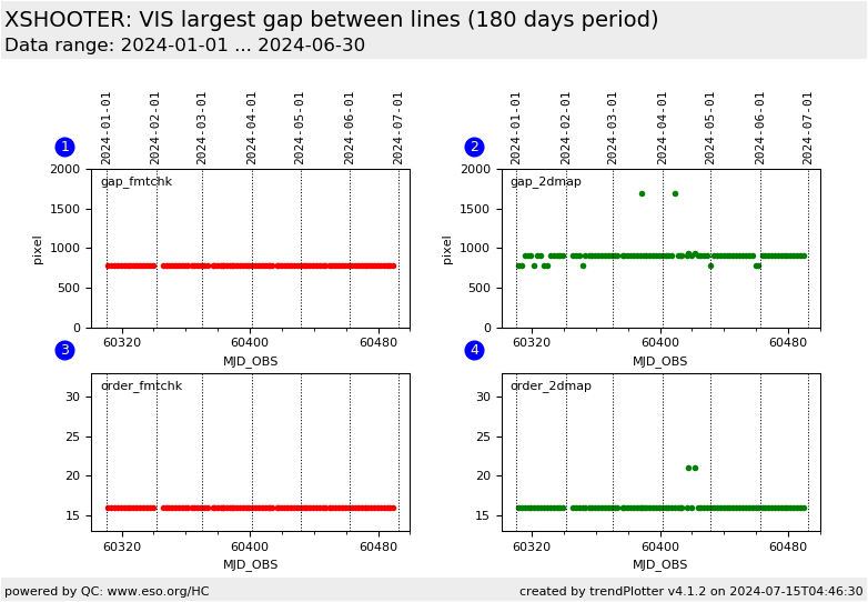 XSHOOTER trending system HISTORY report GAP_VIS
