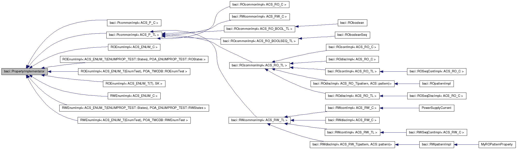 Inheritance graph