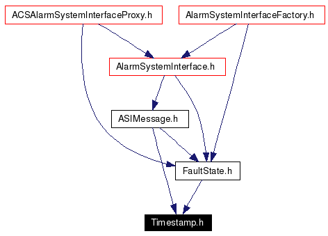 Included by dependency graph