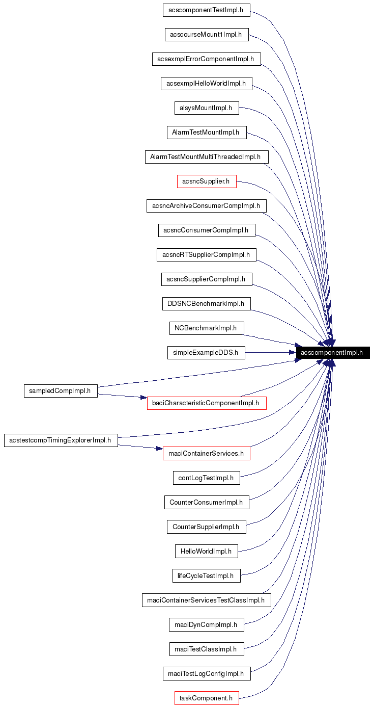 Included by dependency graph