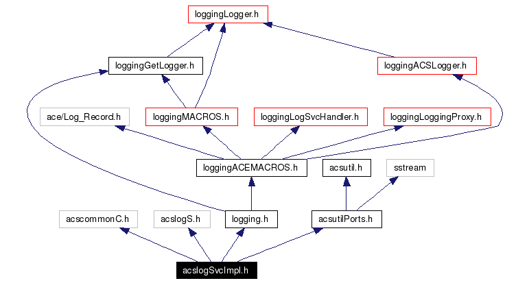 Include dependency graph