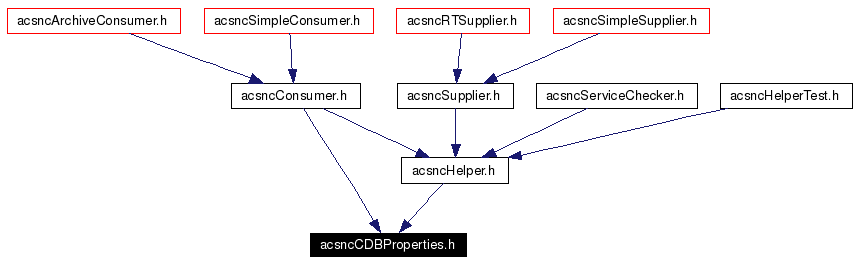 Included by dependency graph