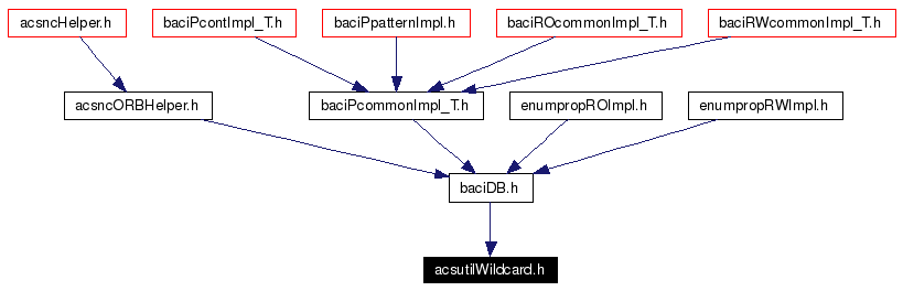 Included by dependency graph