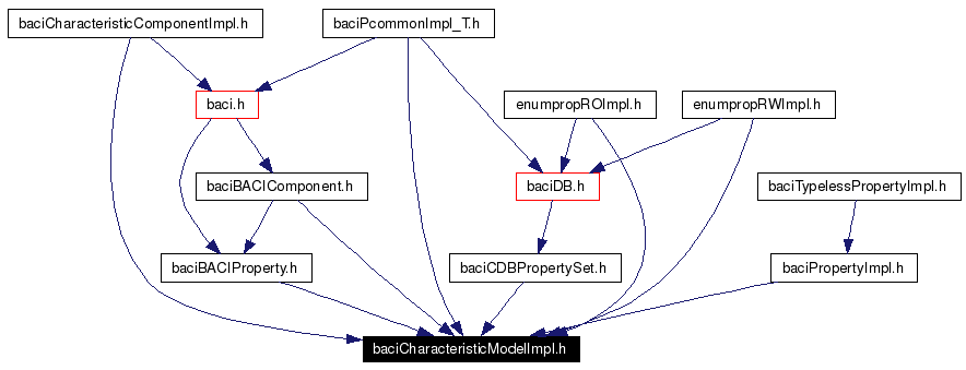 Included by dependency graph