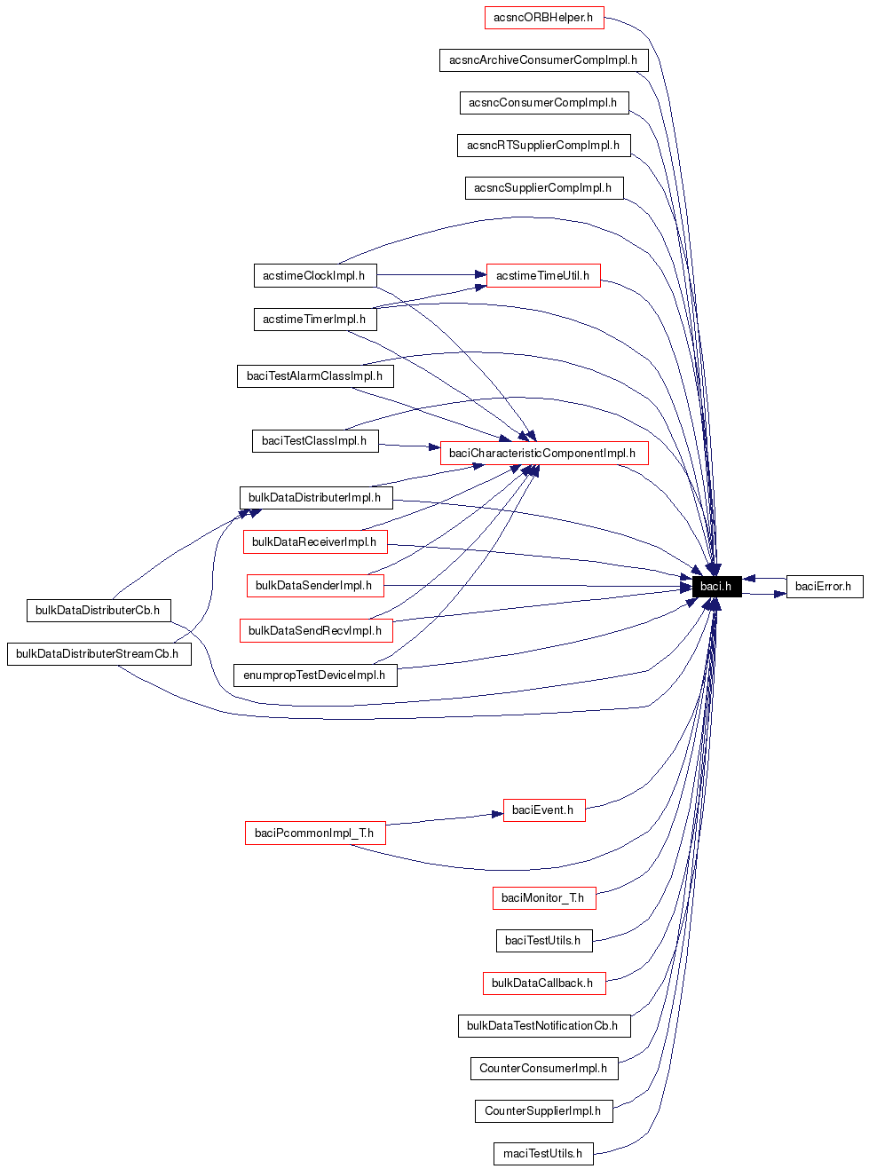 Included by dependency graph