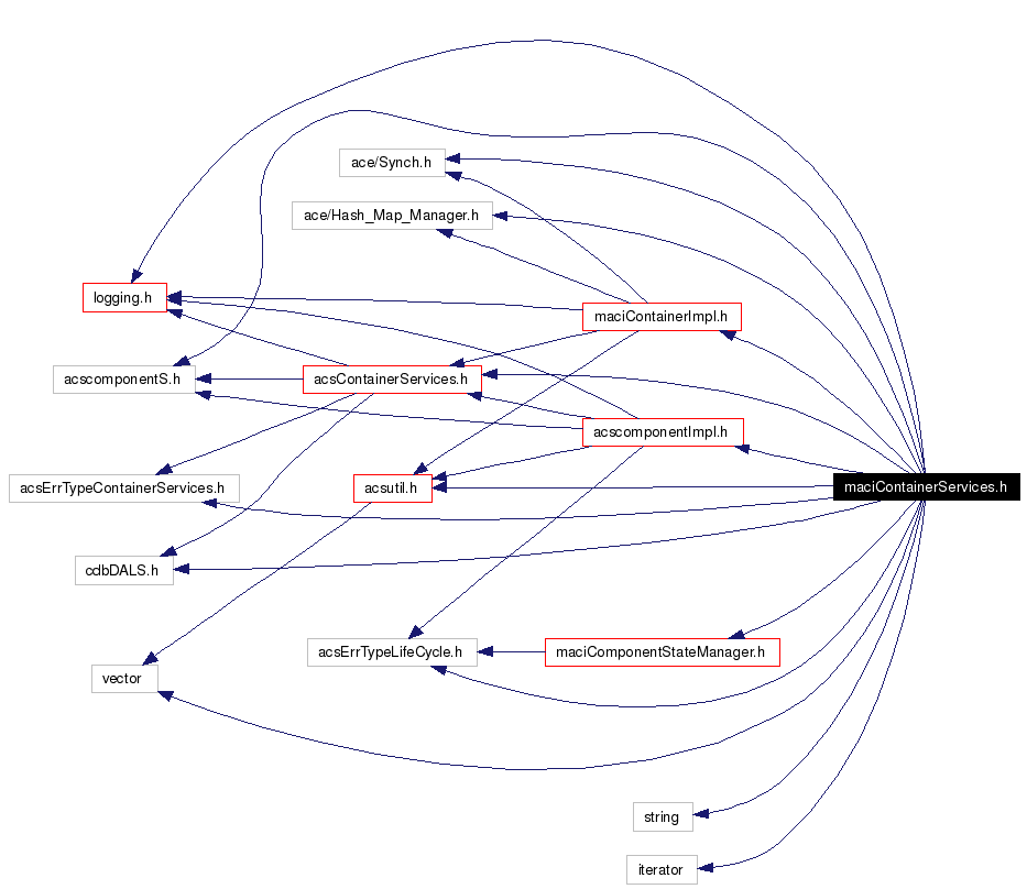 Include dependency graph