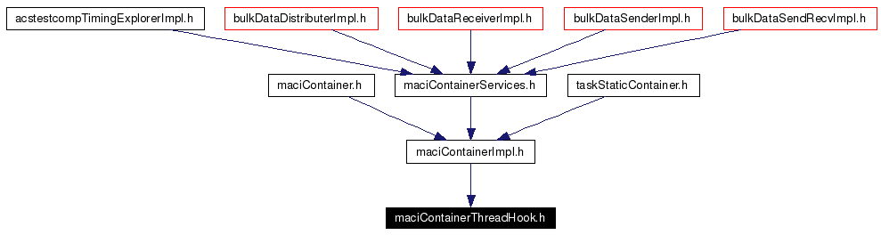Included by dependency graph