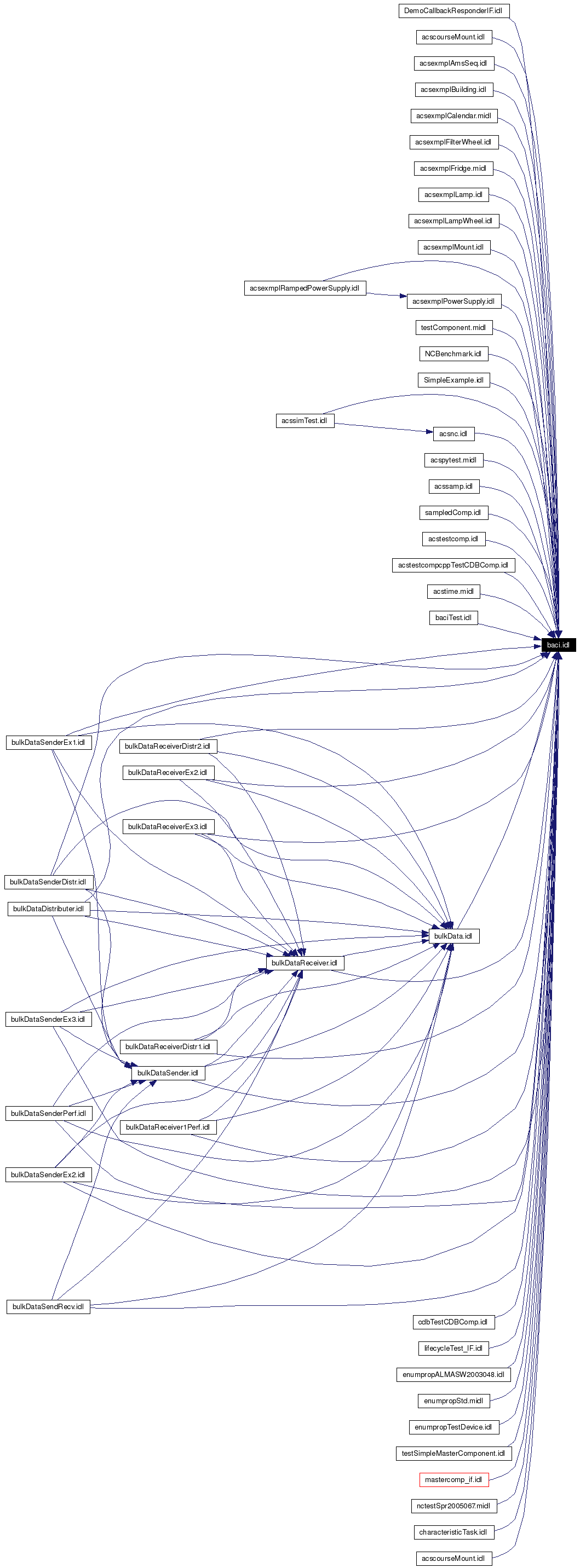 Included by dependency graph