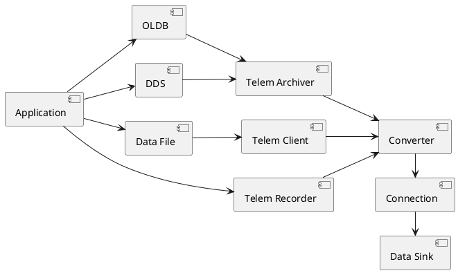 
' High-level Dataflows
'
' https://stackoverflow.com/questions/11557426/how-to-align-blocks-in-plantuml-class-diagrams

left to right direction

[Application]
[OLDB]
[DDS]
[Data File]
[Telem Archiver]
[Telem Client]
[Telem Recorder]
[Converter]
[Connection]
[Data Sink]

' S1
[Application] --> [OLDB]
[OLDB] -down-> [Telem Archiver]

' S2
[Application] --> [DDS]
[DDS] -down-> [Telem Archiver]

' S3
[Application] ---> [Telem Recorder]

' S4
[Application] --> [Data File]
[Data File] -down-> [Telem Client]

' Common to the above
[Telem Client] -down-> [Converter]
[Telem Recorder] --> [Converter]
[Telem Archiver] --> [Converter]
[Converter] -> [Connection]
[Connection] -> [Data Sink]
