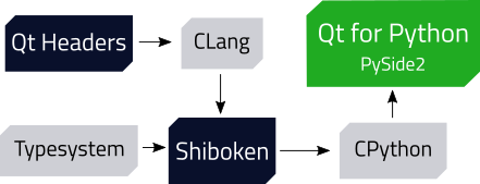 ../_images/qtforpython-underthehood.png