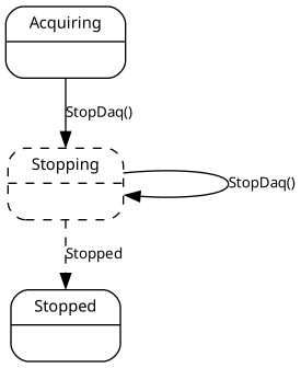 digraph Daq {
    # Config
    node [shape=Mrecord,fontname=helvetica,margin="0.22,0.09",fontsize=11];
    graph [fontname = "helvetica",nodesep=0.45, bcolor=transparent, nodesep=1];
    edge [fontname = "Lucida Console", fontsize=10, margin="0.53,0.09"];

    # States
    Acquiring [label="{Acquiring|\l}"];
    Stopping [label="{Stopping|\l}", style=dashed];
    Stopped [label="{Stopped|\l}"];

    # Transitions
    Acquiring -> Stopping [label="StopDaq()"];
    Stopping -> Stopping [label="StopDaq()"];
    Stopping -> Stopped [label="Stopped", style=dashed];
}