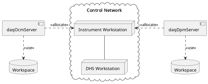 @startuml
cloud "Control Network\n" {
node "Instrument Workstation" as iws
node "DHS Workstation" as dhs
}
component daqDpmServer
database dpmWorkspace as "Workspace"
daqDpmServer .d.> dpmWorkspace : <<use>>

component daqOcmServer
database ocmWorkspace as "Workspace"
daqOcmServer .d.> ocmWorkspace : <<use>>

daqOcmServer .r.> iws : <<allocate>>
daqDpmServer .r.> iws : <<allocate>>

iws -- dhs
@enduml