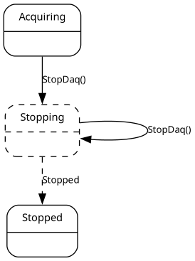 digraph Daq {
    # Config
    node [shape=Mrecord,fontname=helvetica,margin="0.22,0.09",fontsize=11];
    graph [fontname = "helvetica",nodesep=0.45, bcolor=transparent, nodesep=1];
    edge [fontname = "Lucida Console", fontsize=10, margin="0.53,0.09"];

    # States
    Acquiring [label="{Acquiring|\l}"];
    Stopping [label="{Stopping|\l}", style=dashed];
    Stopped [label="{Stopped|\l}"];

    # Transitions
    Acquiring -> Stopping [label="StopDaq()"];
    Stopping -> Stopping [label="StopDaq()"];
    Stopping -> Stopped [label="Stopped", style=dashed];
}