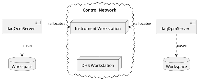 @startuml
cloud "Control Network\n" {
node "Instrument Workstation" as iws
node "DHS Workstation" as dhs
}
component daqDpmServer
database dpmWorkspace as "Workspace"
daqDpmServer .d.> dpmWorkspace : <<use>>

component daqOcmServer
database ocmWorkspace as "Workspace"
daqOcmServer .d.> ocmWorkspace : <<use>>

daqOcmServer .r.> iws : <<allocate>>
daqDpmServer .r.> iws : <<allocate>>

iws -- dhs
@enduml