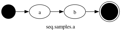 strict digraph "" {
	graph [bb="0,0,297.59,66",
		label="seq.samples.a",
		lheight=0.19,
		lp="148.79,11",
		lwidth=1.64,
		rankdir=LR
	];
	node [label="\N"];
	start_Tut_01_7K99X2B	[color=black,
		height=0.5,
		label="",
		pos="18,44",
		shape=circle,
		style=filled,
		width=0.5];
	A_oAJLK	[height=0.5,
		label=a,
		pos="99,44",
		width=0.75];
	start_Tut_01_7K99X2B -> A_oAJLK	[pos="e,71.874,44 36.142,44 43.644,44 52.75,44 61.642,44"];
	do_b_Bg3N	[height=0.5,
		label=b,
		pos="189.79,44",
		width=0.77205];
	A_oAJLK -> do_b_Bg3N	[pos="e,161.9,44 126.16,44 134.16,44 143.12,44 151.7,44"];
	end_Tut_01_7K99X2B	[color=black,
		height=0.61111,
		label="",
		pos="275.59,44",
		shape=doublecircle,
		style=filled,
		width=0.61111];
	do_b_Bg3N -> end_Tut_01_7K99X2B	[pos="e,253.51,44 217.77,44 225.91,44 234.91,44 243.31,44"];
}