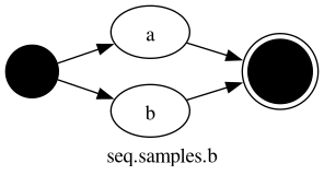 strict digraph "" {
	graph [bb="0,0,206,112",
		label="seq.samples.b",
		lheight=0.19,
		lp="103,11",
		lwidth=1.64,
		rankdir=LR
	];
	node [label="\N"];
	start_Tut_02_xA3NN4J	[color=black,
		height=0.5,
		label="",
		pos="18,67",
		shape=circle,
		style=filled,
		width=0.5];
	one_X6ZBW	[height=0.5,
		label=a,
		pos="99,94",
		width=0.75];
	start_Tut_02_xA3NN4J -> one_X6ZBW	[pos="e,74.761,86.058 35.369,72.594 44,75.544 54.905,79.271 65.188,82.786"];
	two_D1pWx	[height=0.5,
		label=b,
		pos="99,40",
		width=0.75];
	start_Tut_02_xA3NN4J -> two_D1pWx	[pos="e,74.761,47.942 35.369,61.406 44,58.456 54.905,54.729 65.188,51.214"];
	end_Tut_02_xA3NN4J	[color=black,
		height=0.61111,
		label="",
		pos="184,67",
		shape=doublecircle,
		style=filled,
		width=0.61111];
	one_X6ZBW -> end_Tut_02_xA3NN4J	[pos="e,162.76,73.584 123.56,86.335 132.74,83.35 143.37,79.893 153.07,76.735"];
	two_D1pWx -> end_Tut_02_xA3NN4J	[pos="e,162.76,60.416 123.56,47.665 132.74,50.65 143.37,54.107 153.07,57.265"];
}