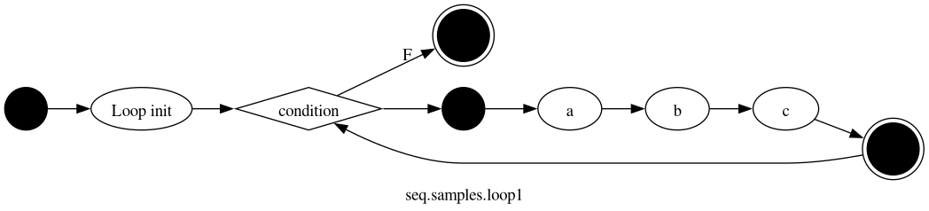 strict digraph "" {
	graph [bb="0,0,761.97,158",
		label="seq.samples.loop1",
		lheight=0.19,
		lp="380.99,11",
		lwidth=1.64,
		rankdir=LR
	];
	node [label="\N"];
	start_Tut_Loop_gjPPgDY	[color=black,
		height=0.5,
		label="",
		pos="18,78",
		shape=circle,
		style=filled,
		width=0.5];
	"Loop._init_loop_JP2Xl"	[height=0.5,
		label="Loop init",
		pos="115.78,78",
		width=1.1883];
	start_Tut_Loop_gjPPgDY -> "Loop._init_loop_JP2Xl"	[pos="e,72.709,78 36.123,78 43.711,78 53.085,78 62.687,78"];
	my_condition_14Nkq	[height=0.5,
		label=condition,
		pos="257.09,78",
		shape=diamond,
		width=1.7093];
	"Loop._init_loop_JP2Xl" -> my_condition_14Nkq	[pos="e,195.52,78 158.58,78 167.02,78 176.12,78 185.24,78"];
	end_Tut_Loop_gjPPgDY	[color=black,
		height=0.61111,
		label="",
		pos="384.41,136",
		shape=doublecircle,
		style=filled,
		width=0.61111];
	my_condition_14Nkq -> end_Tut_Loop_gjPPgDY	[label=F,
		lp="340.52,124",
		pos="e,364.05,127.04 281.66,88.909 302.41,98.514 332.69,112.53 354.82,122.77"];
	start_block_Tut_Loop_gjPPgDY	[color=black,
		height=0.5,
		label="",
		pos="384.41,78",
		shape=circle,
		style=filled,
		width=0.5];
	my_condition_14Nkq -> start_block_Tut_Loop_gjPPgDY	[pos="e,366.17,78 318.91,78 331.92,78 345.03,78 356,78"];
	one_4Lqjg	[height=0.5,
		label=a,
		pos="470.41,78",
		width=0.75];
	start_block_Tut_Loop_gjPPgDY -> one_4Lqjg	[pos="e,443.09,78 402.82,78 411.54,78 422.44,78 432.89,78"];
	two_7XZo8	[height=0.5,
		label=b,
		pos="561.41,78",
		width=0.75];
	one_4Lqjg -> two_7XZo8	[pos="e,534.38,78 497.63,78 505.96,78 515.32,78 524.23,78"];
	three_21PxW	[height=0.5,
		label=c,
		pos="653.19,78",
		width=0.77169];
	two_7XZo8 -> three_21PxW	[pos="e,625.31,78 588.86,78 597.12,78 606.38,78 615.21,78"];
	end_block_Tut_Loop_gjPPgDY	[color=black,
		height=0.61111,
		label="",
		pos="739.97,44",
		shape=doublecircle,
		style=filled,
		width=0.61111];
	three_21PxW -> end_block_Tut_Loop_gjPPgDY	[pos="e,719.28,51.896 677.36,68.709 687.42,64.675 699.31,59.906 709.95,55.639"];
	end_block_Tut_Loop_gjPPgDY -> my_condition_14Nkq	[pos="e,277.68,65.914 718.18,39.395 701.09,36.011 676.19,32 654.19,32 383.41,32 383.41,32 383.41,32 348.47,32 311.23,47.95 286.51,61.065"];
}