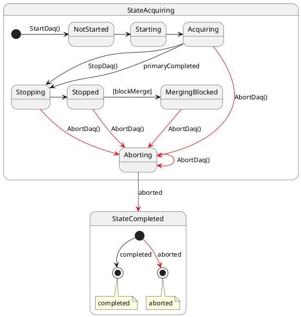 ' Default is white, which doesn't look good with our Sphinx theme
skinparam BackgroundColor transparent

state StateAcquiring {
    state Stopping {
    }
    state Starting {
    }

    [*] -> NotStarted : StartDaq()
    NotStarted -> Starting
    Starting -> Acquiring
    Acquiring --> Stopping : StopDaq()
    Acquiring --> Stopping : primaryCompleted

    Stopping -> Stopped
    'Stopped --> StateMerging : [!blockMerge]

    Stopped -> MergingBlocked : [blockMerge]
    'MergingBlocked -down-> StateMerging : [!blockMerge]

    state Aborting {
    }

    Acquiring -[#red]-> Aborting : AbortDaq()
    Stopping -[#red]-> Aborting : AbortDaq()
    Stopped -[#red]-> Aborting : AbortDaq()
    Aborting -[#red]-> Aborting : AbortDaq()
    MergingBlocked -[#red]-> Aborting : AbortDaq()
    Aborting -down[#red]-> StateCompleted : aborted
}

state StateCompleted {
    state Completed <<end>>
    state Aborted <<end>>
    [*] --> Completed : completed
    [*] -[#red]-> Aborted : aborted
    note bottom of Completed : completed
    note bottom of Aborted : aborted

}