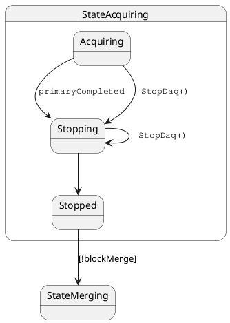 ' Default is white, which doesn't look good with our Sphinx theme
skinparam BackgroundColor transparent

state StateAcquiring {
    state Stopping
    state Stopped

    Acquiring --> Stopping : ""primaryCompleted ""
    Acquiring --> Stopping : "" StopDaq()""
    Stopping --> Stopping : "" StopDaq()""
    Stopping --> Stopped
    Stopped -down-> StateMerging : [!blockMerge]
}

state StateMerging