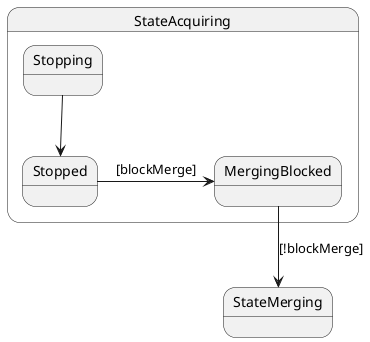' Default is white, which doesn't look good with our Sphinx theme
skinparam BackgroundColor transparent

state StateAcquiring {
    state Stopping
    state Stopped
    state MergingBlocked

    Stopping --> Stopped
    Stopped -> MergingBlocked : [blockMerge]
    MergingBlocked -down-> StateMerging : [!blockMerge]
}

state StateMerging