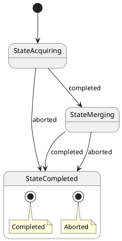 ' Default is white, which doesn't look good with our Sphinx theme
skinparam BackgroundColor transparent

[*] --> StateAcquiring
StateAcquiring --> StateMerging : completed
StateAcquiring -> StateCompleted : aborted

StateMerging --> StateCompleted : completed
StateMerging -down-> StateCompleted : aborted

state StateAcquiring {
}

state StateMerging {
}

state StateCompleted {
    state Completed <<end>>
    state Aborted <<end>>
    note bottom of Completed : Completed
    note bottom of Aborted : Aborted
}