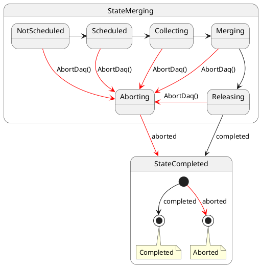 ' Default is white, which doesn't look good with our Sphinx theme
skinparam BackgroundColor transparent

state StateMerging {
    NotScheduled -right-> Scheduled
    Scheduled -right-> Collecting
    Collecting -right-> Merging
    Merging -down-> Releasing
    Releasing -down-> StateCompleted : completed

    NotScheduled -down[#red]-> Aborting : AbortDaq()
    Scheduled -down[#red]-> Aborting : AbortDaq()
    Collecting -down[#red]-> Aborting : AbortDaq()
    Merging -down[#red]-> Aborting : AbortDaq()
    Releasing -left[#red]-> Aborting : AbortDaq()
    Aborting -down[#red]-> StateCompleted : aborted
}

state StateCompleted {
    state Completed <<end>>
    state Aborted <<end>>
    [*] --> Completed : completed
    [*] -[#red]-> Aborted : aborted
    note bottom of Completed : Completed
    note bottom of Aborted : Aborted
}