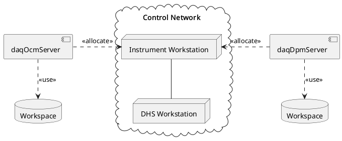 @startuml
cloud "Control Network\n" {
node "Instrument Workstation" as iws
node "DHS Workstation" as dhs
}
component daqDpmServer
database dpmWorkspace as "Workspace"
daqDpmServer .d.> dpmWorkspace : <<use>>

component daqOcmServer
database ocmWorkspace as "Workspace"
daqOcmServer .d.> ocmWorkspace : <<use>>

daqOcmServer .r.> iws : <<allocate>>
daqDpmServer .r.> iws : <<allocate>>

iws -- dhs
@enduml