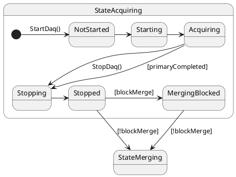 ' Default is white, which doesn't look good with our Sphinx theme
skinparam BackgroundColor transparent

state StateAcquiring {
    state Stopping {
    }
    state Starting {
    }

    [*] -> NotStarted : StartDaq()
    NotStarted -> Starting
    Starting -> Acquiring
    Acquiring --> Stopping : StopDaq()
    Acquiring --> Stopping : [primaryCompleted]

    Stopping -> Stopped
    Stopped --> StateMerging : [!blockMerge]

    Stopped -> MergingBlocked : [blockMerge]
    MergingBlocked --> StateMerging : [!blockMerge]
}

state StateMerging {
}