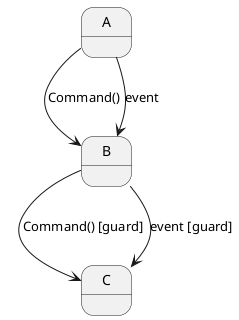 ' Default is white, which doesn't look good with our Sphinx theme
skinparam BackgroundColor transparent
state A {
}
state B {
}
state C {
}

A --> B : Command()
A --> B : event
B --> C : Command() [guard]
B --> C : event [guard]