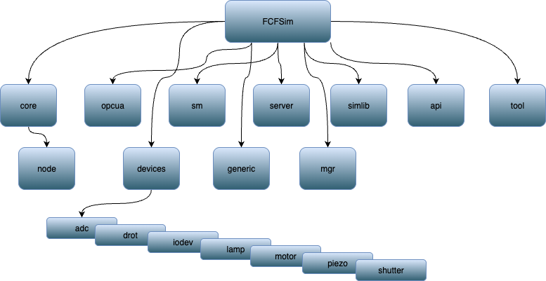 ../_images/fcfsim_components.png