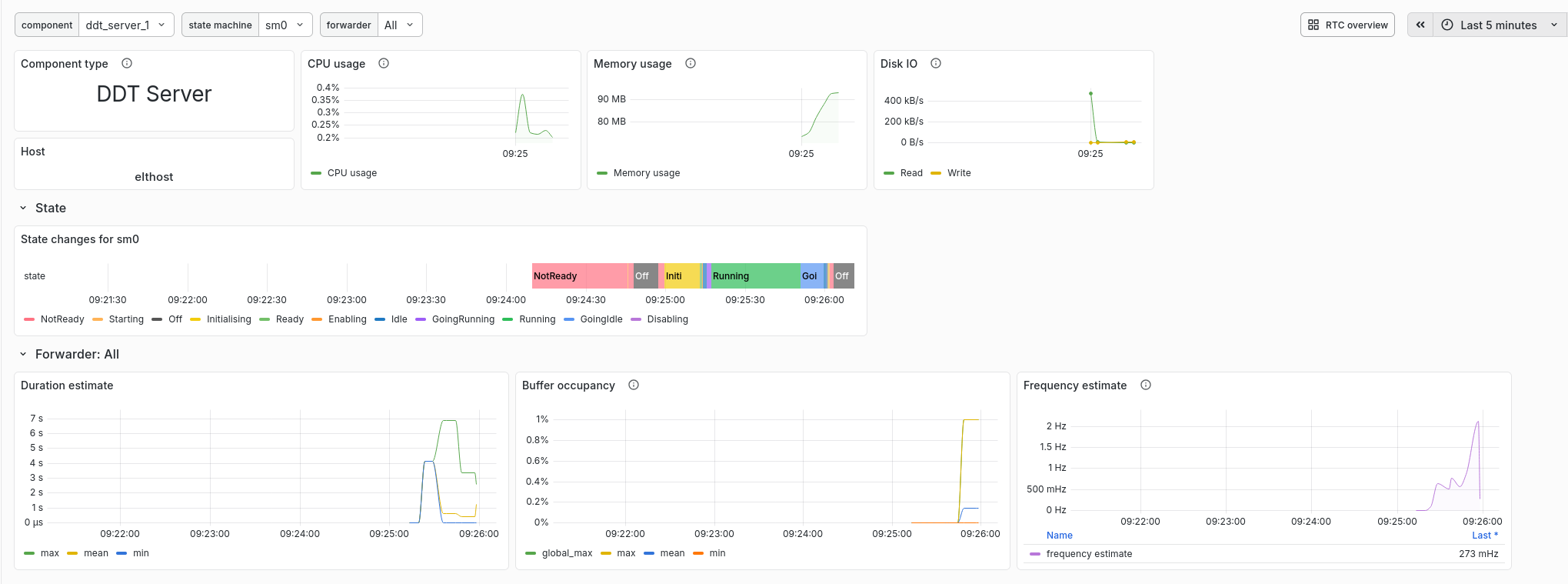 ../../_images/Grafana_Res_DDT_Server.png