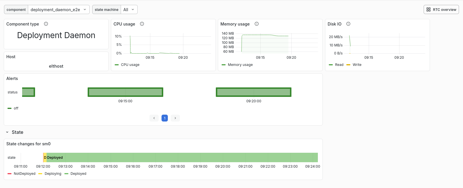 ../../_images/Grafana_Res_Deployment_Daemon.png