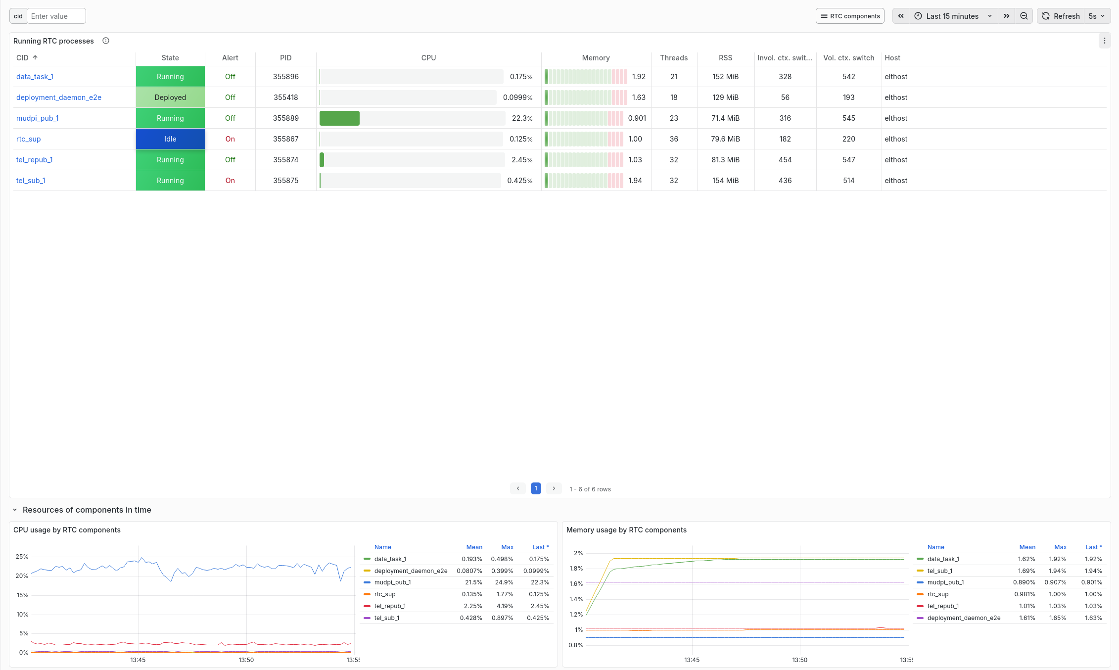 ../../_images/Grafana_Res_RTC_Overview.png
