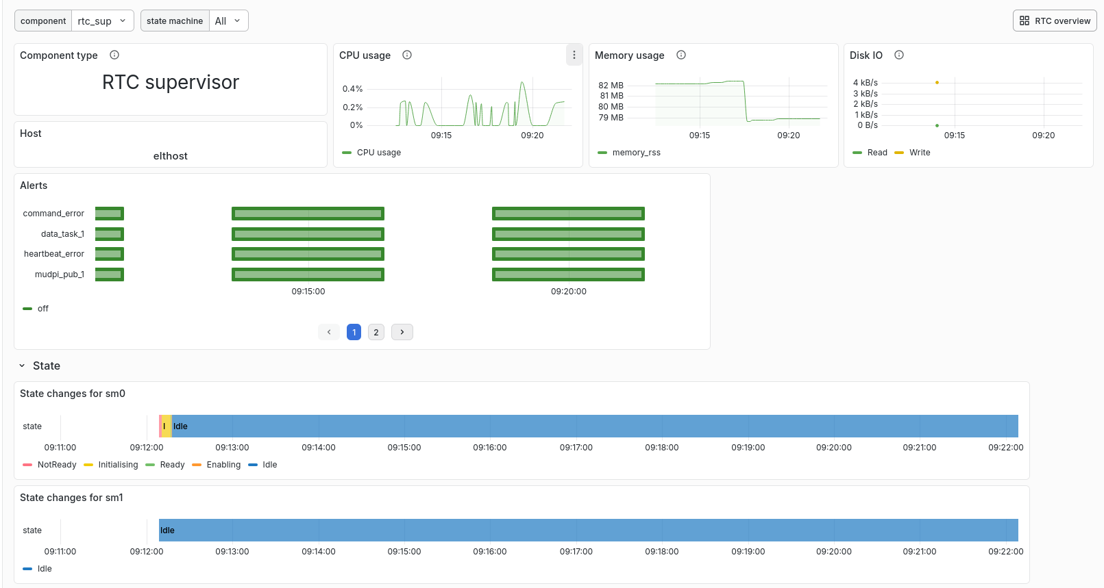 ../../_images/Grafana_Res_RTC_Supervisor.png