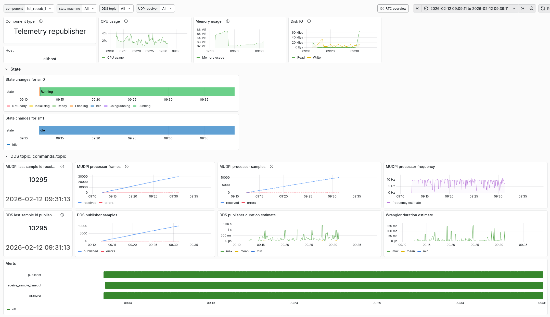 ../../_images/Grafana_Res_Telemetry_Republisher.png