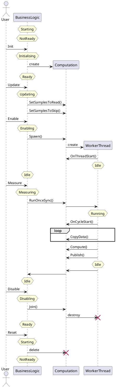 @startuml
actor User
hnote over BusinessLogic : Starting
hnote over BusinessLogic : NotReady
User -> BusinessLogic : Init
hnote over BusinessLogic : Initialising
BusinessLogic -> Computation ** : create
hnote over BusinessLogic : Ready
User -> BusinessLogic : Update
hnote over BusinessLogic : Updating
BusinessLogic -> Computation: SetSamplesToRead()
BusinessLogic -> Computation: SetSamplesToSkip()
User -> BusinessLogic : Enable
hnote over BusinessLogic : Enabling
BusinessLogic -> Computation: Spawn()
Computation -> WorkerThread ** : create
WorkerThread -> Computation : OnThreadStart()
hnote over WorkerThread : Idle
hnote over BusinessLogic : Idle
User -> BusinessLogic : Measure
hnote over BusinessLogic : Measuring
BusinessLogic -> Computation: RunOnceSync()
Computation -> WorkerThread
hnote over WorkerThread : Running
WorkerThread -> Computation : OnCycleStart()
loop
WorkerThread -> Computation : CopyData()
end
WorkerThread -> Computation : Compute()
WorkerThread -> Computation : Publish()
hnote over WorkerThread : Idle
WorkerThread -> Computation
Computation -> BusinessLogic
hnote over BusinessLogic : Idle
User -> BusinessLogic : Disable
hnote over BusinessLogic : Disabling
BusinessLogic -> Computation: Join()
Computation -> WorkerThread !! : destroy
hnote over BusinessLogic : Ready
User -> BusinessLogic : Reset
hnote over BusinessLogic : Starting
BusinessLogic -> Computation !! : delete
hnote over BusinessLogic : NotReady
@enduml